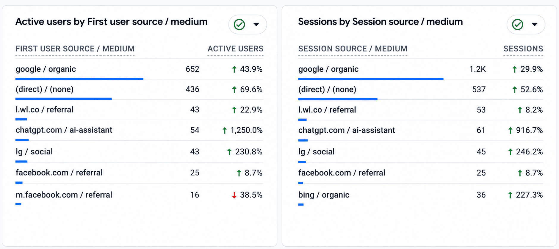 Google Analytics report showing active users and sessions by source and medium